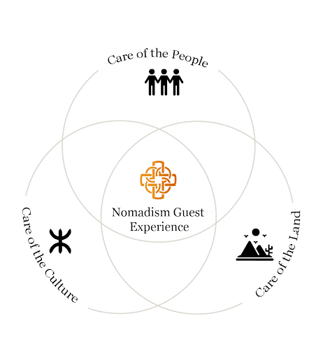 Nomadism Impact Model